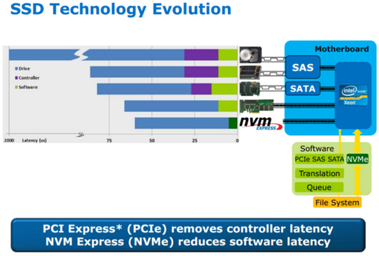 SSD Technology Evolution